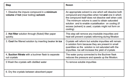 <p>dissolve impure compound in minimum volume of hot solvent , filter the solution to remove any insoluble impurities and retain filterate. Allow the filterate to cool and crystallise. Wash the crystals with cold ethanol or cold water and then dry crystals in the open or using an oven</p>