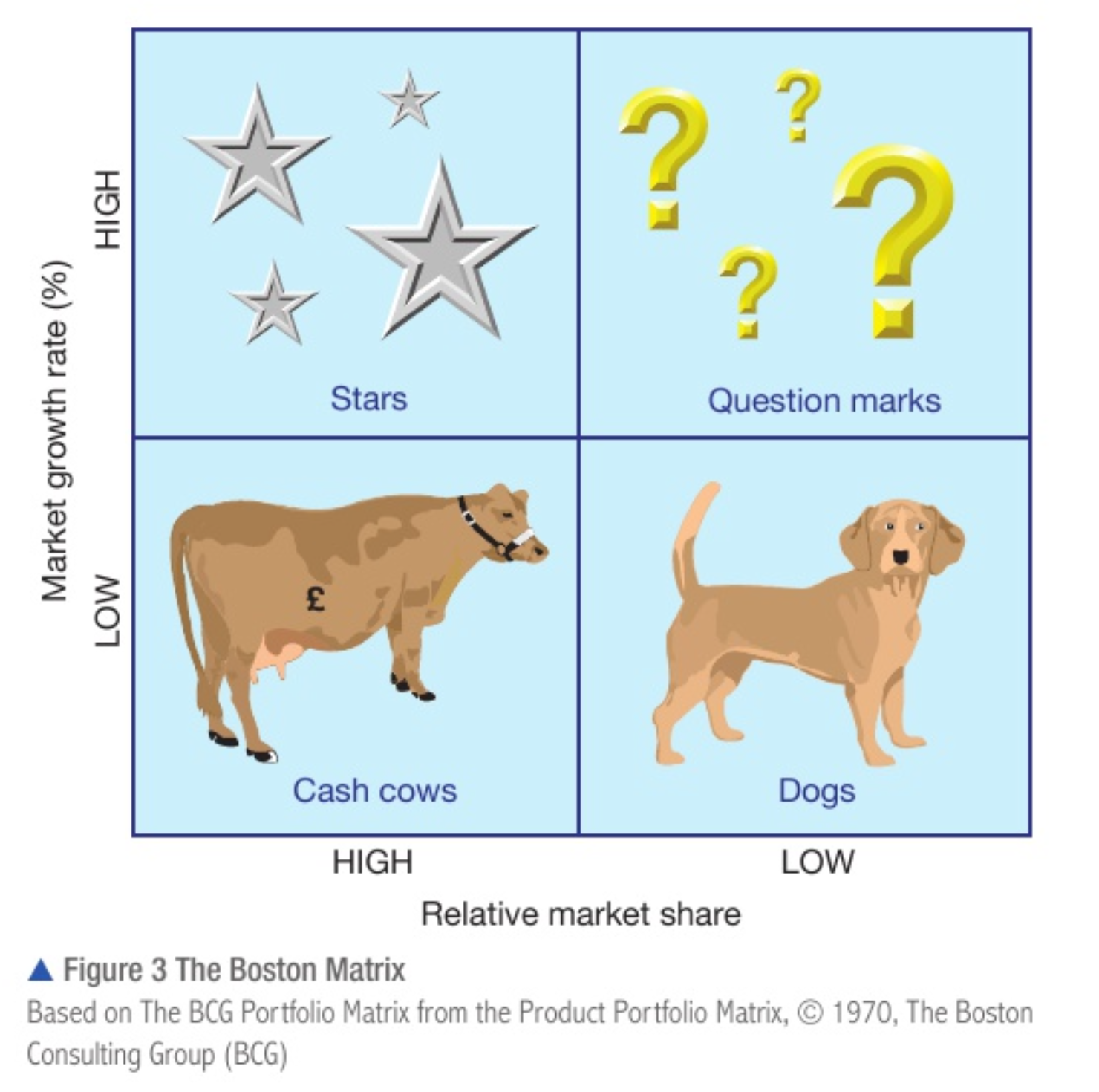 <ul><li><p>stars: </p><ul><li><p>high growth</p></li><li><p>strong compared to competitors</p></li><li><p>require investment</p></li><li><p>ideally should become cash cows</p></li></ul></li><li><p>cash cows:</p><ul><li><p>low growth</p></li><li><p>high market share</p></li><li><p>generate more cash than consumed </p></li><li><p>generate ROI and fund investment</p></li></ul></li><li><p>question marks:</p><ul><li><p>low market share in high growth markets</p></li><li><p>consume cash, little return </p></li><li><p>potential to turn into stars</p></li><li><p>potential for growth</p></li></ul></li><li><p>dogs:</p><ul><li><p>low market share in low growth markets </p></li><li><p>may break even </p></li><li><p>take time and effort with little prospect of future growth </p></li><li><p>sold//divested </p></li></ul></li></ul>