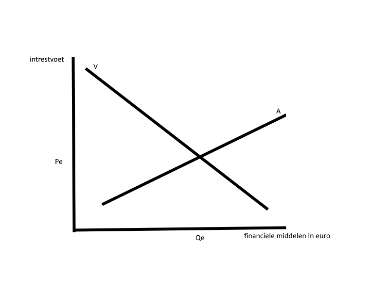 <p>Er is een hoge intrestvoet op de kapitaalmarkt: wat is het gevolg?<br>En bij een lage?</p>