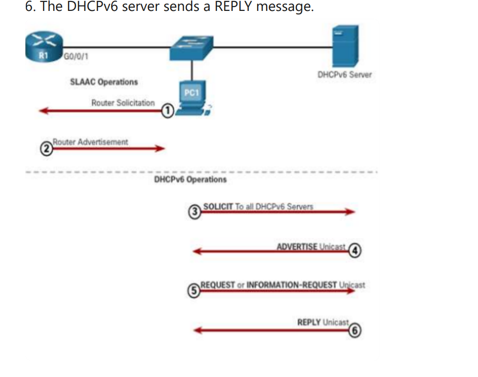 <p>1. The host sends an RS message.&nbsp; </p><p>2. The router responds with an RA message.&nbsp; </p><p>3. The host sends a DHCPv6 SOLICIT message.&nbsp; </p><p>4. The DHCPv6 server responds with an ADVERTISE message.&nbsp; 5. The host responds to the DHCPv6 server.&nbsp; </p><p>6. The DHCPv6 server sends a REPLY message.</p>