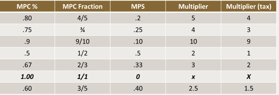 <p>1/MPS = multiplier; equal to 1-MPC; marginal propensity to save</p>