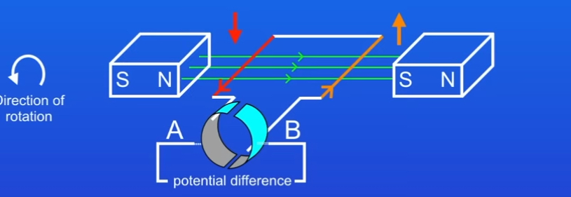 <p>The part of the coil moving down belongs to which part and the side that is moving up belongs to which part </p>