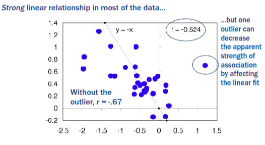 <p>Potential issues fitting a correlation to sample data - Outliers</p>