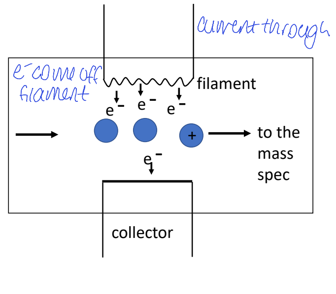 <p>high energy electrons created by filament and accelerated towards analyte</p><p></p><p>electrons knock valence electron off to make analyte molecules charged</p>