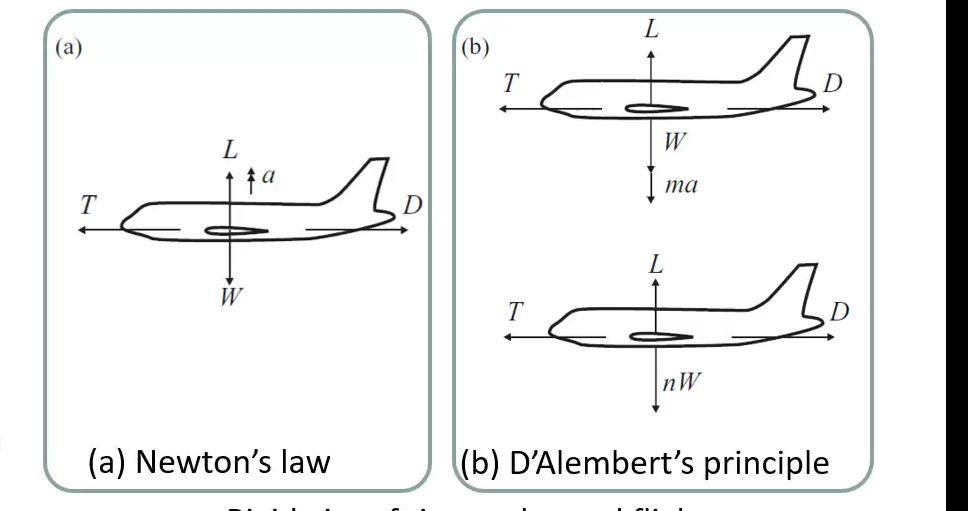 <p>Describe Newton’s 2nd law VS D’Alambert’s Principle.</p>