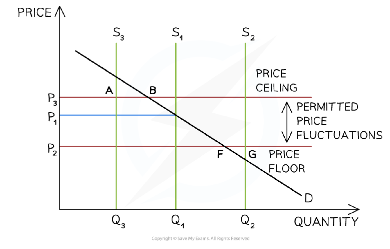 <ul><li><p>equilibrium is initially at<span style="color: red"> P<sub>1</sub>Q<sub>1</sub></span></p></li><li><p>if price of rice drops below <span style="color: red">P<sub>2</sub></span>, the gov will purchase large quantities + store it (<span style="color: red">FG</span>)</p><ul><li><p>this will <span>↓</span> market supply, preventing the price from falling below the min price(<span style="color: red">P<sub>2</sub></span>)</p></li></ul></li><li><p>if price rises above <span style="color: red">P<sub>3</sub></span>, gov releases it from storage (<span style="color: red">AB</span>) + sells rice</p><ul><li><p>this <span>↑ market supply + ensures that the price doesn’t rise above ceiling price</span></p></li></ul></li></ul><p></p>