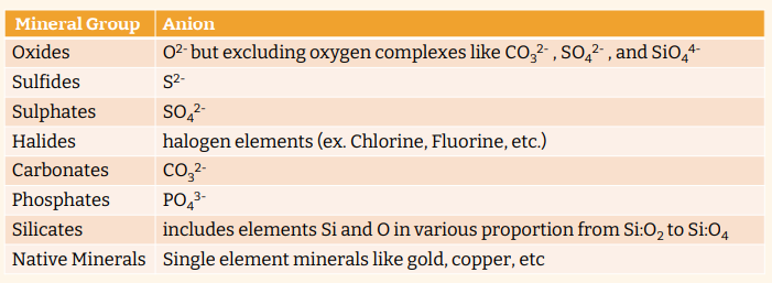 <p>Minerals are grouped based on the predominant anion or anion complex.</p>