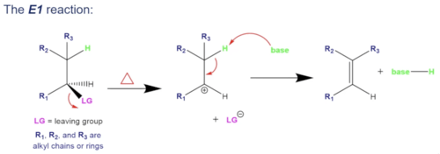 <p>1. a molecule with a leaving group is treated with heat</p><p>2. the leaving group leaves, taking its e- and leaving a carbocation in its place</p><p>3. a base will rip a hydrogen off of the neighboring carbon, forming a C-C double bond with the carbocation, ultimately forming an alkene</p><p>-the base is now protonated in solution</p>