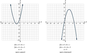 <p>Graphs with an x² term</p>