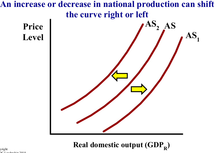 <p>The shifters of aggregate supply are…</p>