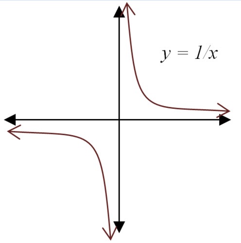 <p>F(x)= 1/x or f(x) = 1/x^n → n is an odd number </p>