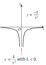 <p>y=k/x²</p>