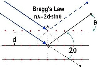 <p>Bragg equation</p>