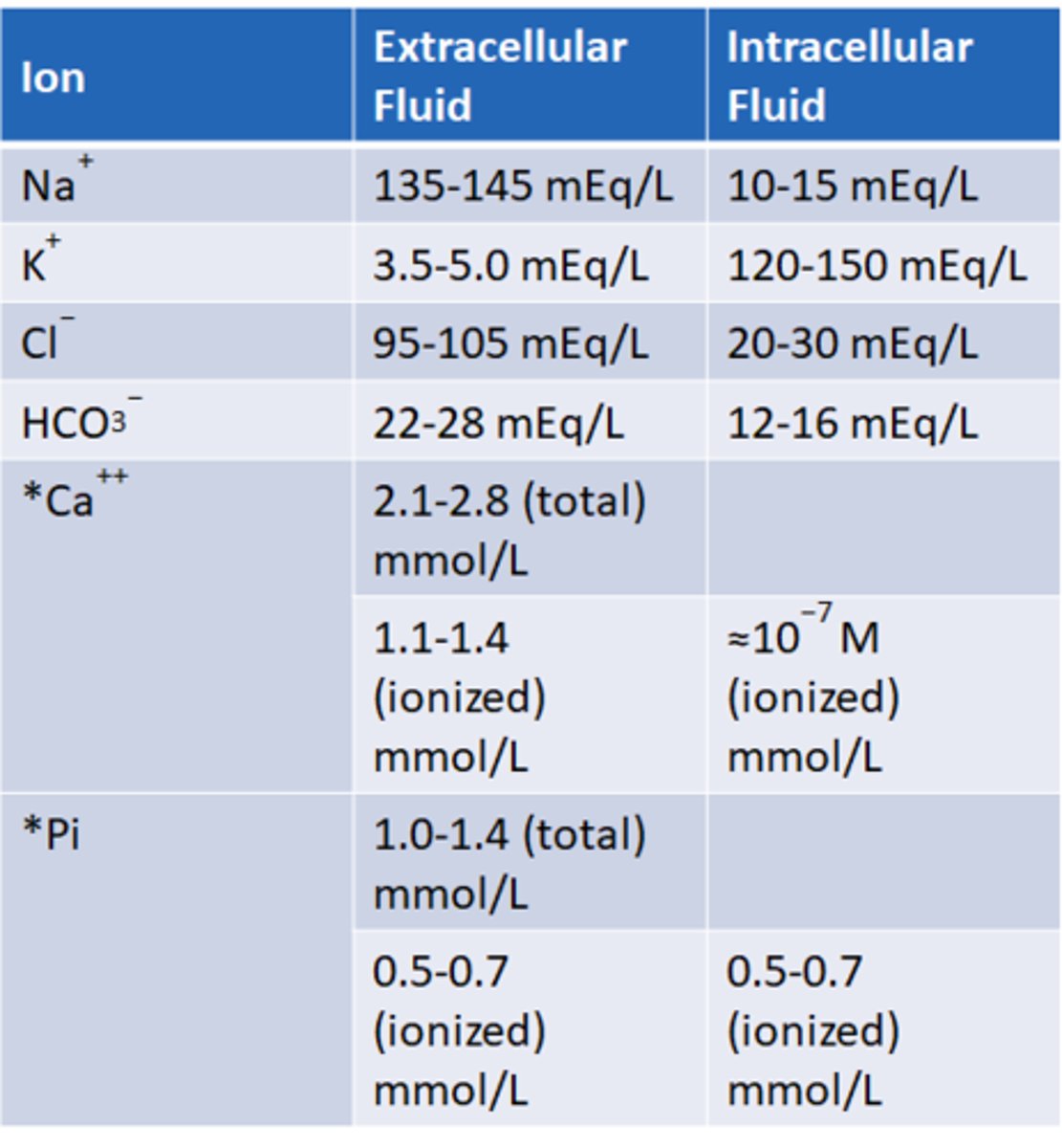 <p>Note: when we refer to ion concentrations we are referring to concentration in the plasma unless noted</p>