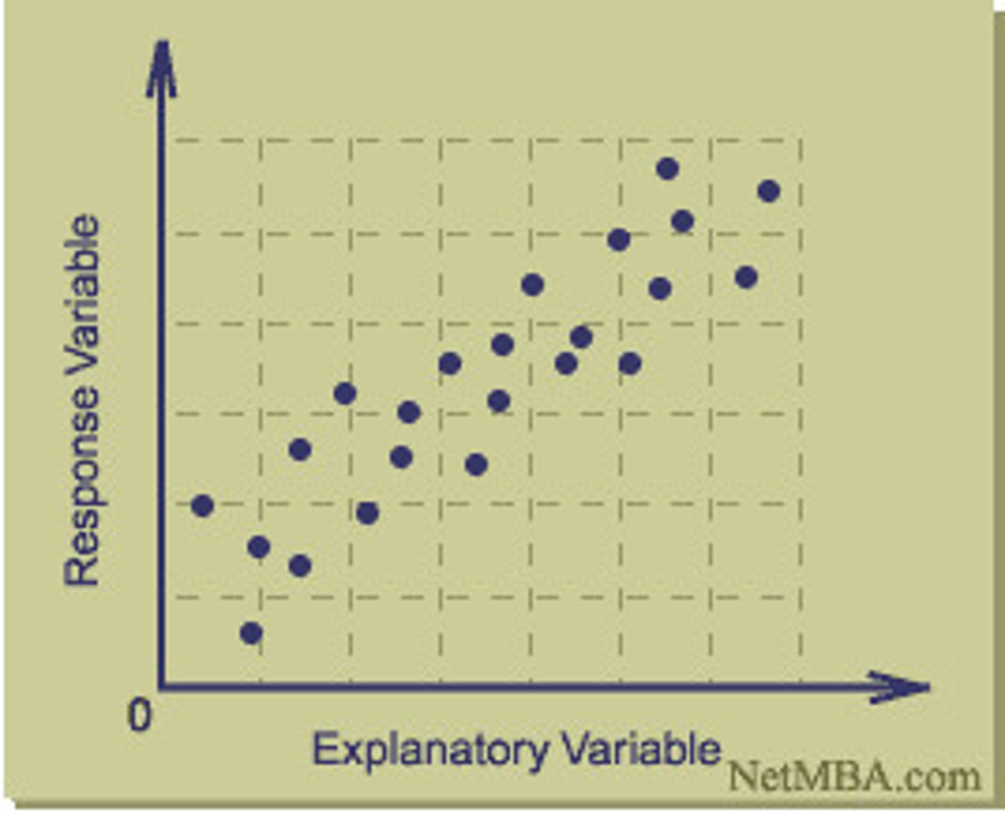 <p>A graphed cluster of dots, each of which represents the values of two variables. The slope of the points suggests the direction of the relationship between the two variables. The amount of scatter suggests the strength of the correlation (little scatter indicates high correlation).</p>