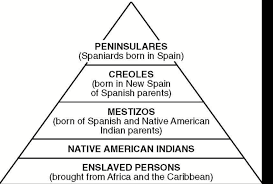 <p>A racial hierarchy by Spain and Portugal conquistadors used in the Iberian Peninsula that classified families based on race and mixed-race families. LO 13) The racial hierarchy allowed for the exploitation of the people and region with the introduction of new laws that maintain the power of the Spanish and Portuguese in the region.</p>