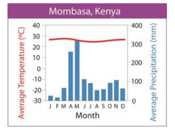 <p>what biome does the graph depict?</p>