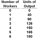 <p>Refer to the below data. The marginal product of the sixth worker is:&nbsp;</p>