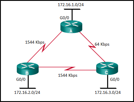 <p><strong>23. Refer to the exhibit. What is the OSPF cost to reach the router A LAN 172.16.1.0/24 from B?</strong></p>