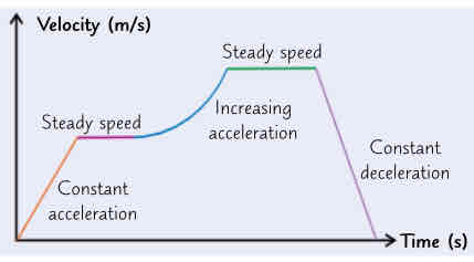 <ul><li><p>how an objects velocity changes as it travels can br plotted on velocity-time graph</p></li></ul><ol><li><p>gradient = acceleration since acceleration is change in velocity/time</p></li><li><p>Flat sections rep travelling at steady speed</p></li><li><p>the steeper the graph the greater the acceleration/ deceleration</p></li><li><p>uphill sections (/) r acceleration</p></li><li><p>downhill sections (\) r deceleration </p></li><li><p>a curve means changing acceleration</p></li><li><p>area under any section of graph( or all of it) is equal to distance travelled in that time interval</p></li><li><p>if section under graph is irregular its easier to find the area by counting the squares under line &amp; multiplying number by the value of 1 square</p></li></ol>