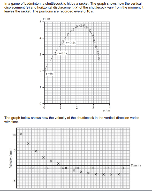 <ul><li><p>Explain how the velocities have been calculated from the successive vertical positions of the shuttlecock. [2]</p></li><li><p>State why these velocities have been plotted at the mid-range of the time interval [1]</p></li><li><p>State, with a reason, two pieces of evidence from the graphs that show that the shuttlecock does not follow the motion of a projectile moving freely under gravity. [3]</p></li><li><p>Show, using the velocity-time graph, that the maximum height gained by the shuttlecock is about 3 m.[3]</p></li></ul><p></p>