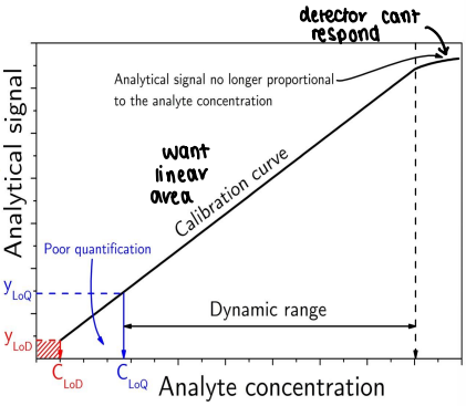 <p>The concentration level over which linearity, accuracy and precision are acceptable.</p>