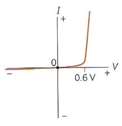 <p>What I-V graph is this, and what are the characteristics of the component? </p>