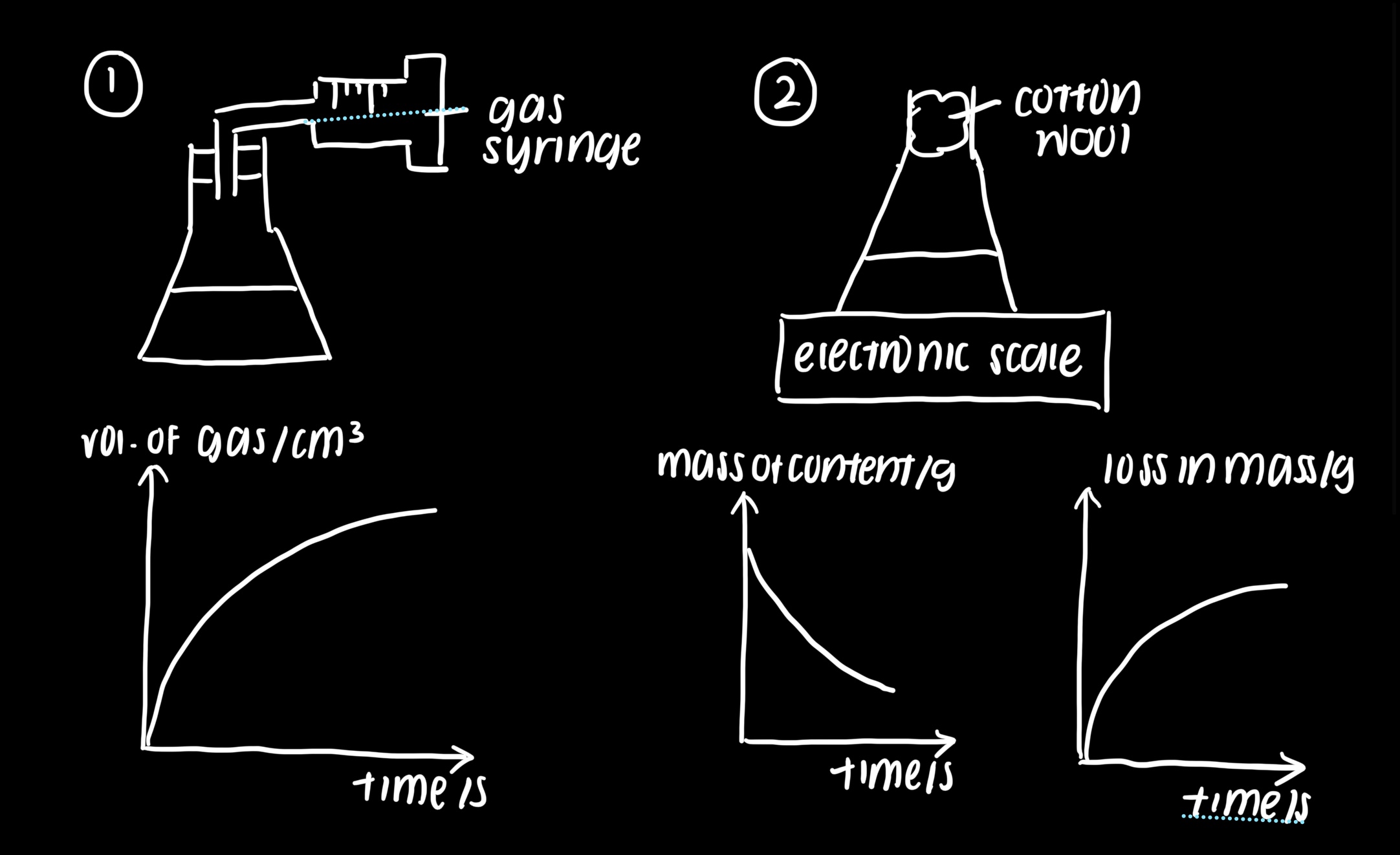 <ol><li><p>volume of gas produced per unit time</p></li><li><p>decrease in mass when gas is released per unit volume</p></li></ol><p></p>