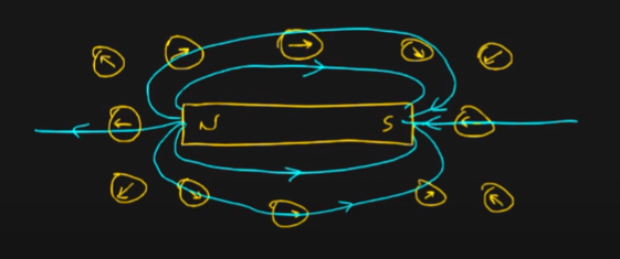 <ol><li><p><span><strong>Place the magnet on the piece of paper and draw around it&nbsp;</strong></span></p></li><li><p><span><strong>Place the compass near the edge of the magnet ( needle will align itself in the direction of the field line )</strong></span></p></li><li><p><span><strong>Move the compass so that it points away from the new dot, and repeat the process above</strong></span></p></li><li><p><span><strong>Repeat this and join up the marks you made ( you will end up with a drawing of one field line around the magnet</strong></span></p></li><li><p><span><strong>repeat until you get various field lines </strong></span></p></li></ol><p></p>