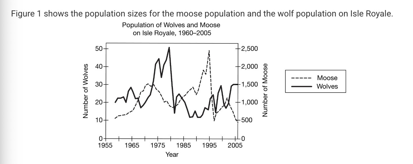 <p>Which of the following claims is best supported by the data in the graph for the population of wolves between 1975 and 1985?</p><p><strong>A) </strong>The population declined following depletion of food resources after a population overshoot.</p><p><strong>B) </strong>The population reached its carrying capacity in 1980 because there was abundant prey.</p><p><strong>C) </strong>The population increased exponentially when a new predator species was introduced to the island.</p><p><strong>D) </strong>The population declined slightly and then returned to its carrying capacity following the outbreak of a disease.</p>