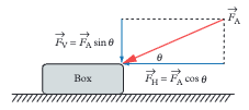 <p>Horizontal: Fₕ = Fₐcos θ (moves object forward). Vertical: Fᵥ = Fₐsin θ (pushes object into ground, increasing normal force). This is why pulling is often easier than pushing. </p>