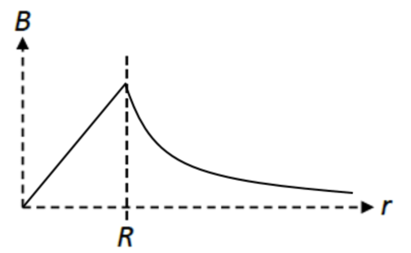 <ul><li><p>just like with the gravity in a solid sphere, or E-field in a charged sphere, increases linearly until the surface, decreases non-linearly after</p></li></ul>