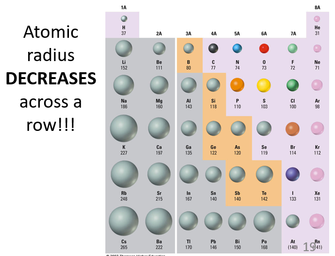 <p>Atomic radius decreases across a row because the number of protons increases, which pulls the electrons closer to the nucleus, reducing the size of the atom.</p><p></p>