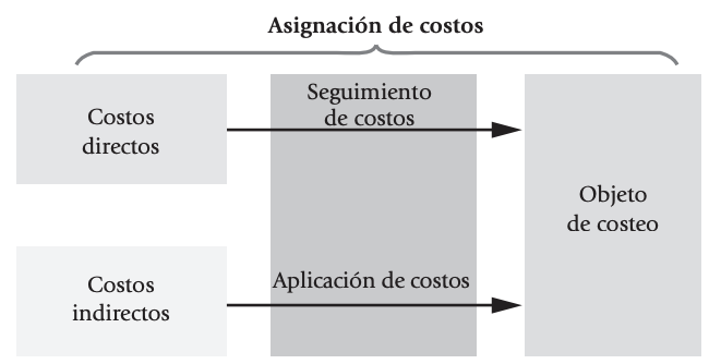 <p>aplicación de costos indirectos</p>