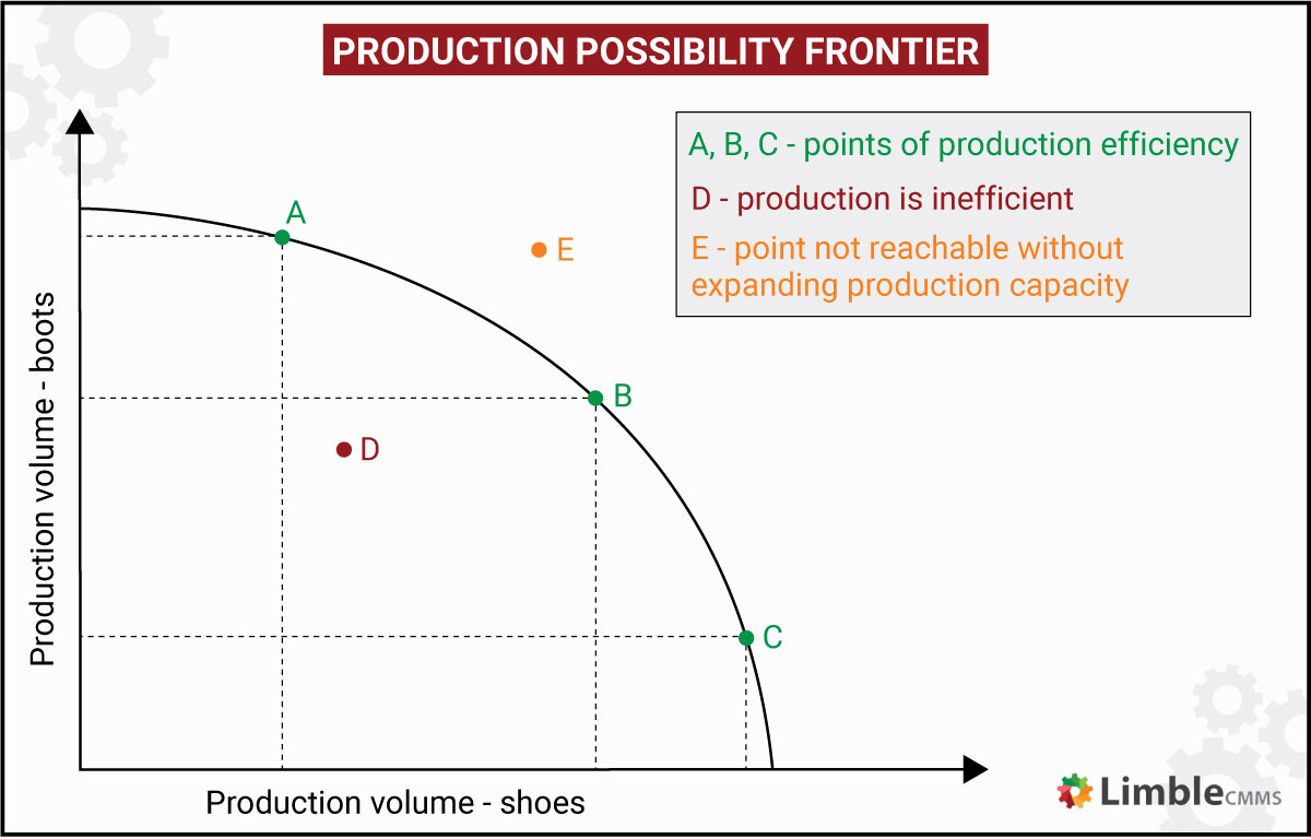 <p>graph line is productively efficient, inside graph line is productively inefficient, some input wasted as not producing what is possible.</p>
