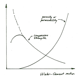 <p>The graph typically shows that as the water/cement (w/c) ratio increases, the compressive strength of concrete decreases. It often exhibits a nonlinear relationship, indicating significantly reduced strength at higher w/c ratios. </p>