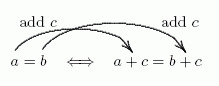 If you add the same number to each side of an equation, the two sides remain equal.