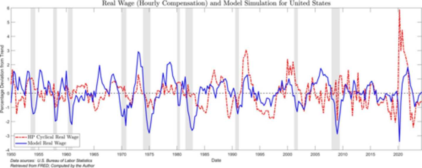 <p>The model's real wage simulation is very procyclical, while the actual data is acyclical.</p>