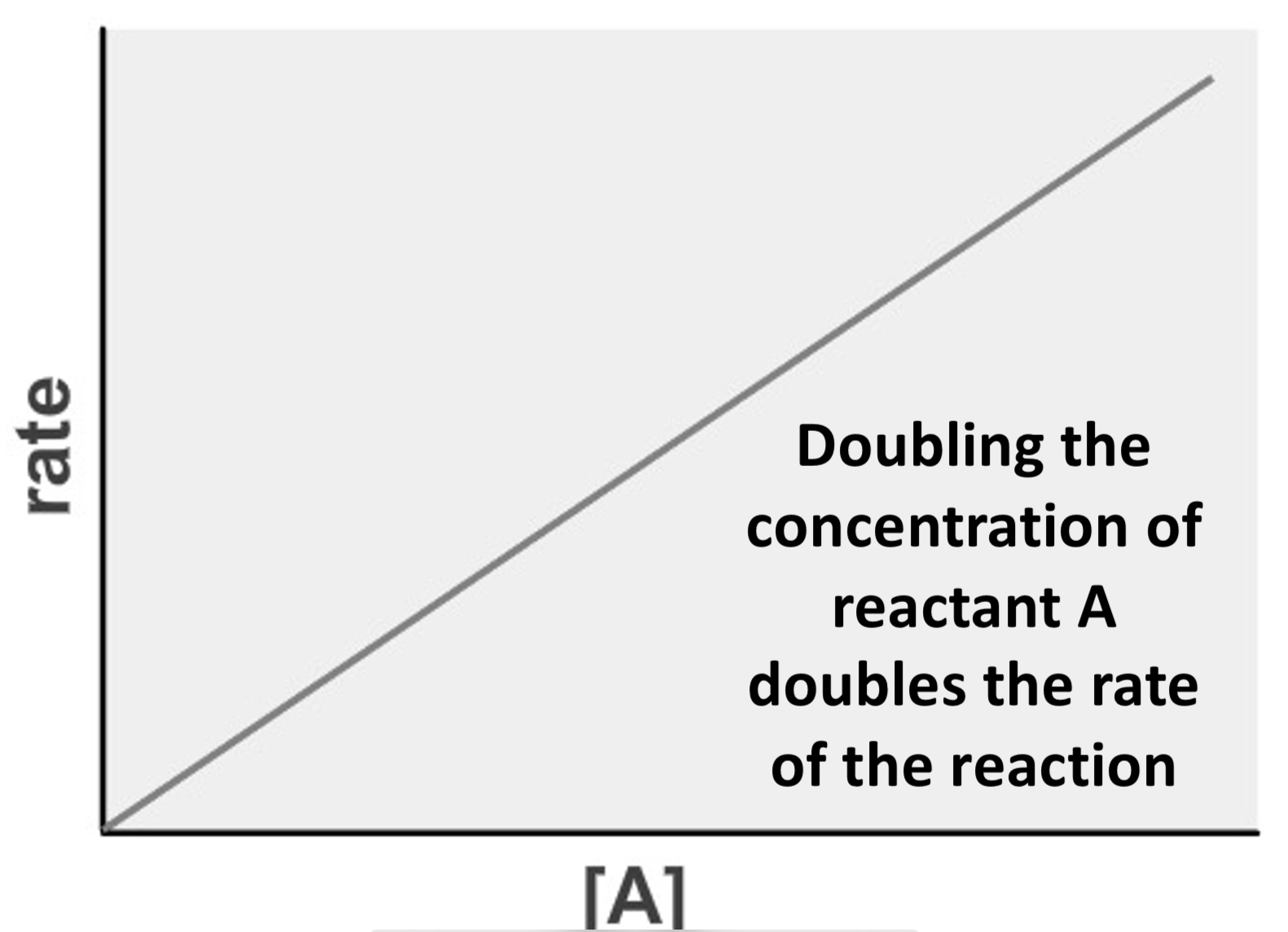 <p>-the rate of reaction is <strong>directly proportional</strong> to concentration of reactant e.g. ‘as [A] is <span style="color: blue;">doubled</span>, the rate of reaction is <span style="color: blue;">doubled</span><span>’</span></p><p><span>rate </span><strong><span>α </span></strong><span>[A]</span><span style="color: blue;"><strong><sup><span>1</span></sup></strong></span></p>