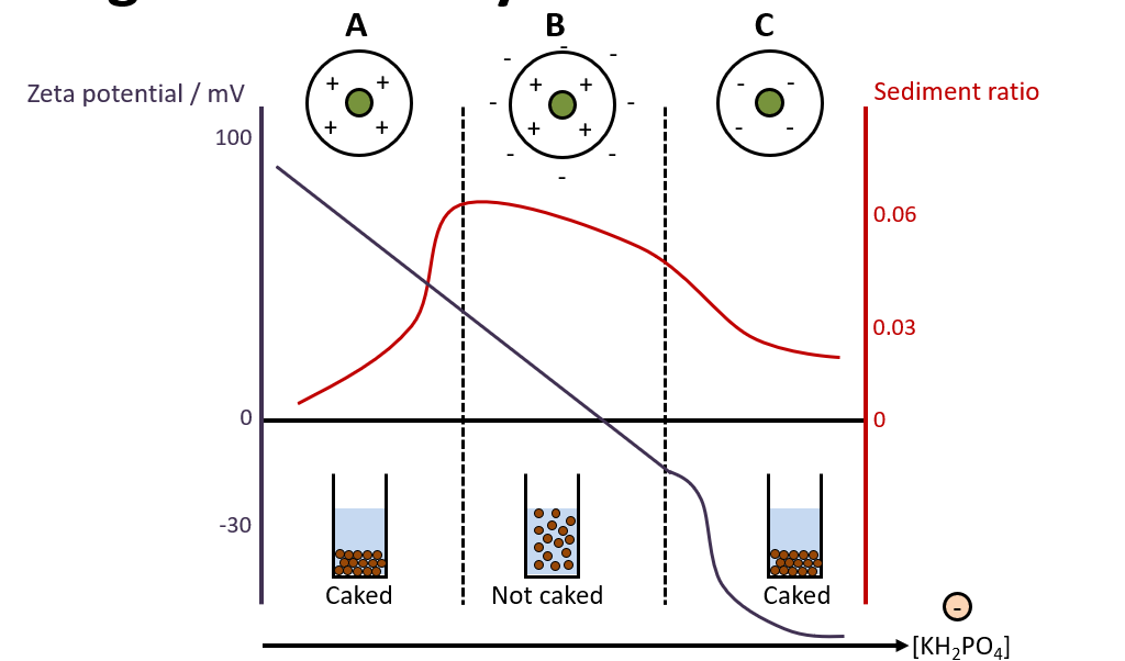 <p>Explain this graph (to do with bismuth subnitrate particles and adding KH2PO4)</p>
