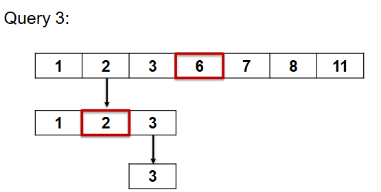<p><span style="font-size: calc(var(--scale-factor)*20.04px)">Compare the query with the middle item in the list.</span><br><span style="font-size: calc(var(--scale-factor)*20.04px)">If it is less, search the first half</span><br><span style="font-size: calc(var(--scale-factor)*20.04px)">If it is greater, search the second half</span><br><span style="font-size: calc(var(--scale-factor)*20.06px)">This is Binary Search O(logn)</span></p>