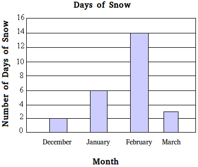 used for data that is not grouped into intervals 
