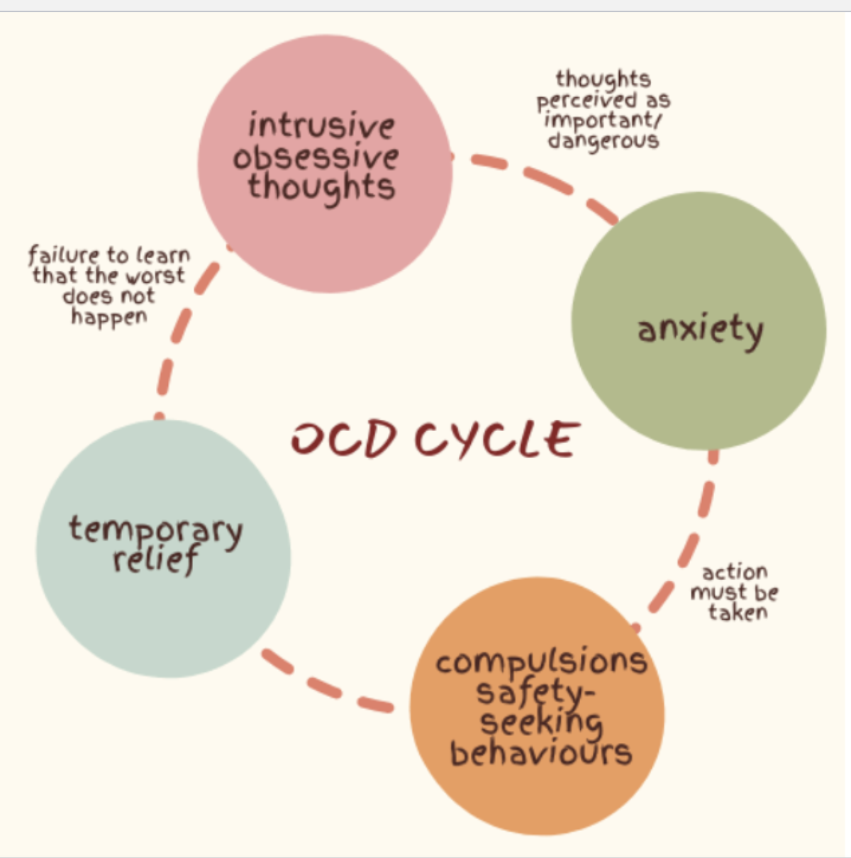 <ol><li><p><mark data-color="yellow" style="background-color: yellow; color: inherit;">Intrusive, obsessive</mark> thoughts (which are perceived as dangerous)</p></li><li><p><mark data-color="red" style="background-color: red; color: inherit;">Anxiety-</mark> person believes action must be taken</p></li><li><p><mark data-color="green" style="background-color: green; color: inherit;">Compulsions: </mark>Safety-seeking behaviors (can be behaviors or mental rituals) </p></li><li><p><mark data-color="blue" style="background-color: blue; color: inherit;">Temporary relief-</mark> which prevents them from learning that the worst doesn’t happen without the compulsion</p></li><li><p><mark data-color="green" style="background-color: green; color: inherit;">Cycle continues when they next get an intrusive/ obsessive thought.</mark></p></li></ol><p></p>
