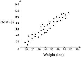 <p>Is this negatively or positively associated, What is the slope of regression, What is the linear correlation coefficient? </p>