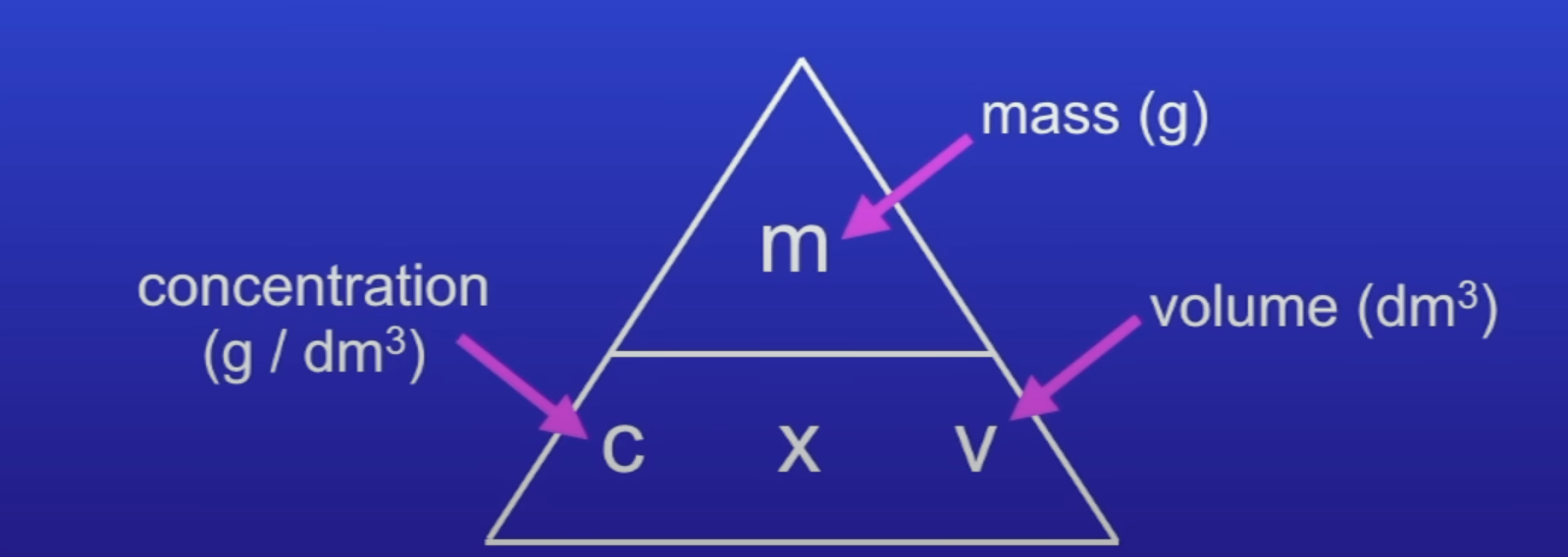 <ul><li><p>conc = mass / vol</p></li><li><p>conc = mol / vol</p></li></ul>