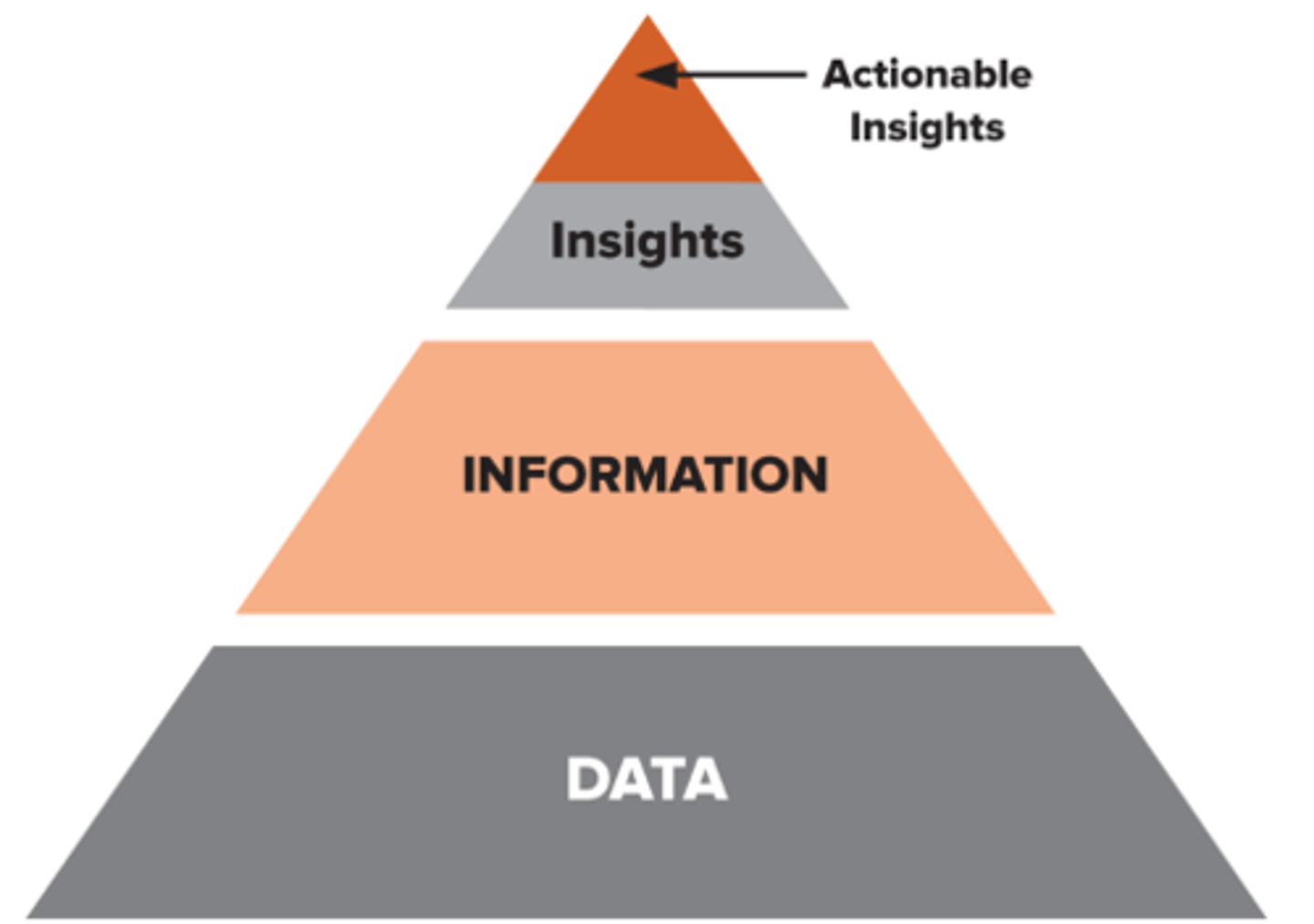 <p>insights aligned with key business goals and strategies that lead to recommendations for specific decisions</p>