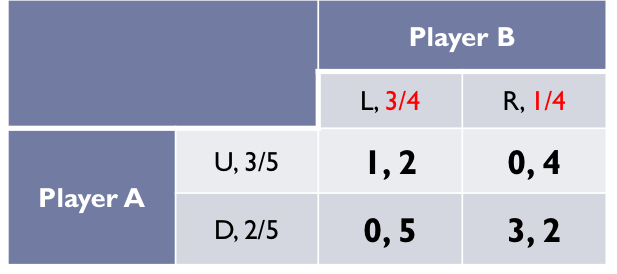 <ul><li><p>So, for there to be an equilibrium, A must be indifferent between playing Up or Down i.e., we need to determine the threshold</p><ul><li><p>﻿﻿<span style="color: red">πL</span> = <span style="color: green">3(1-πL)</span></p></li></ul></li><li><p>﻿﻿Can you solve this?</p><ul><li><p>πL = 3 - 3πL</p></li><li><p>﻿4πL = 3</p></li><li><p>﻿πL =3,142 L 3/4</p></li><li><p><strong>πL= 3/4</strong></p><ul><li><p>Left</p></li></ul></li><li><p><strong>1 - πL = 1/4</strong></p><ul><li><p>Right</p></li></ul></li></ul></li></ul><p></p>