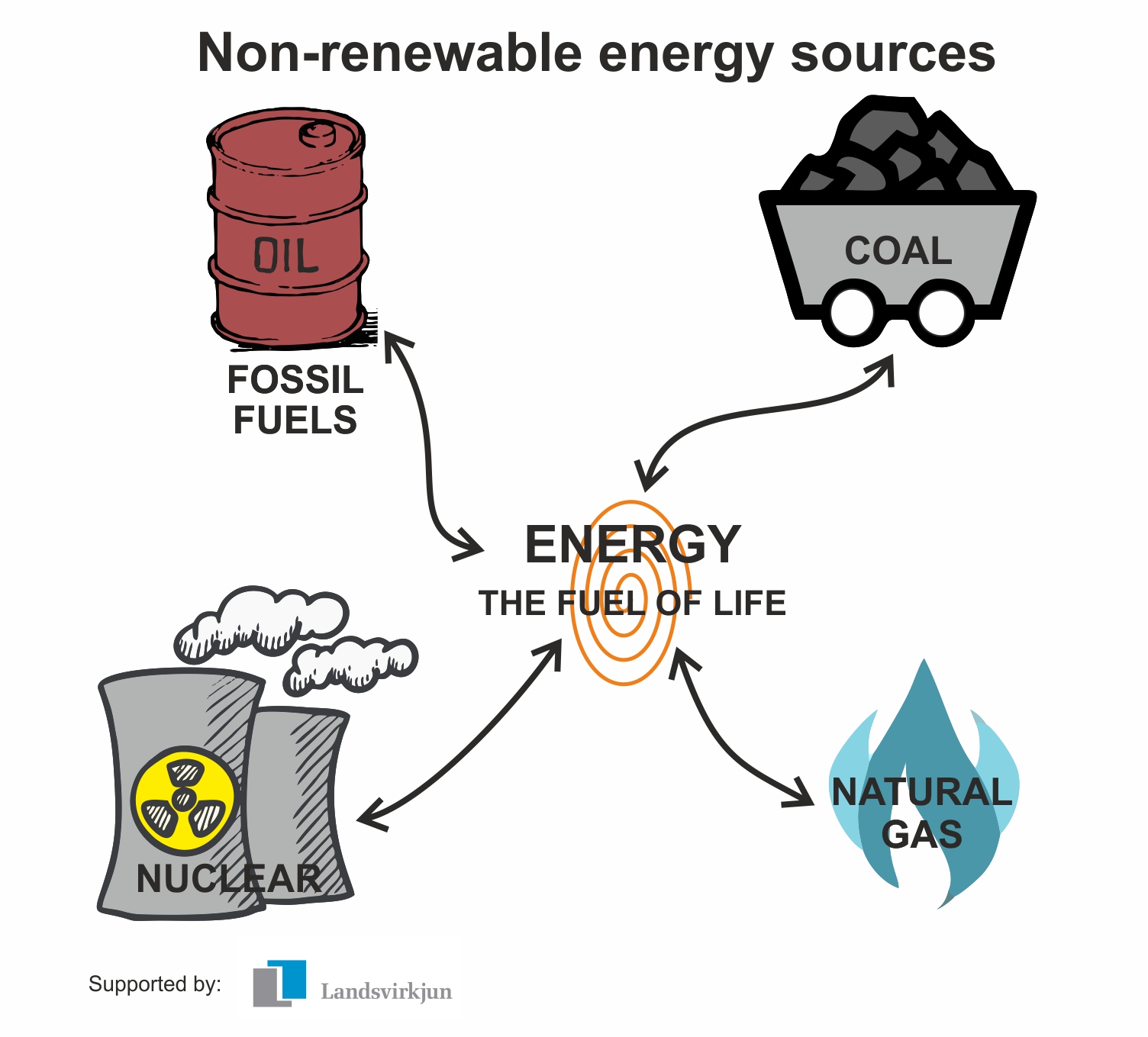 <p>Nonrenewable resources</p>