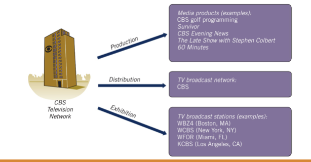 <p>An organization’s control over a media product from production through distribution to exhibition</p>