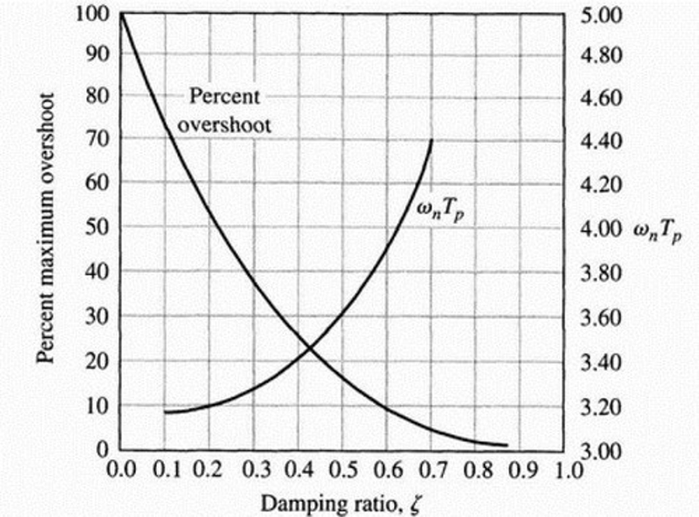 <p>A parameter that describes how oscillations in a system decay after a disturbance.</p>